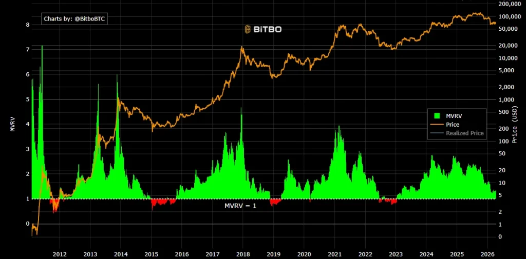 Bitcoin Bottom Confirmed? Identifying the Final Hurdles for BTC