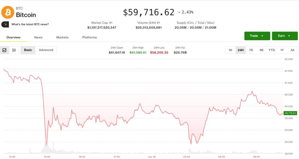 Bitcoin bounces from $58,000 as derivatives signal more pain in the pipeline