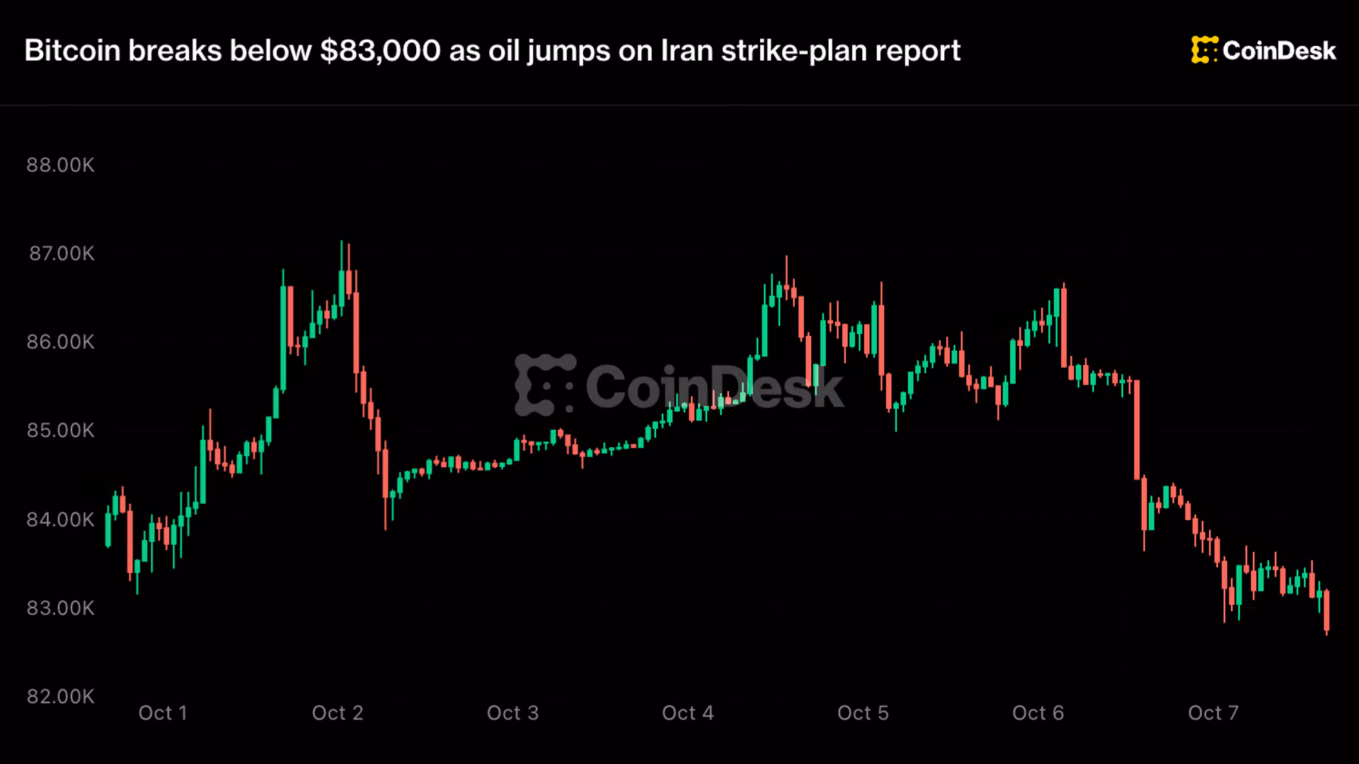 Bitcoin breaks below $83,000 as oil jumps on Iran strike-plan report