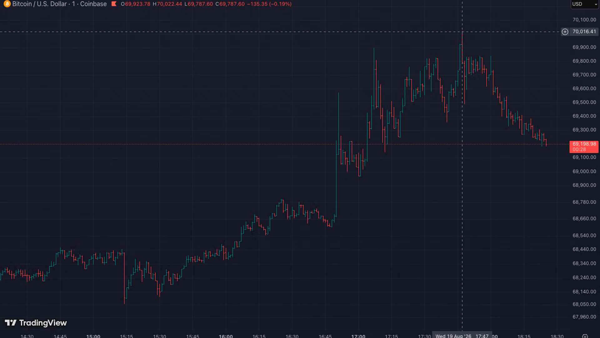 Bitcoin briefly hits $70,000 for the first time since June. Here is why