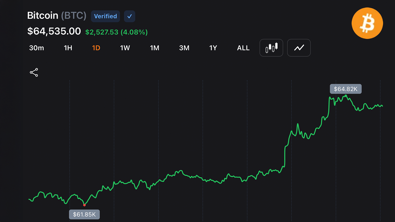 Bitcoin Bulls Drive BTC Near $65,000 Despite Middle East Strikes as Shorts Collapse