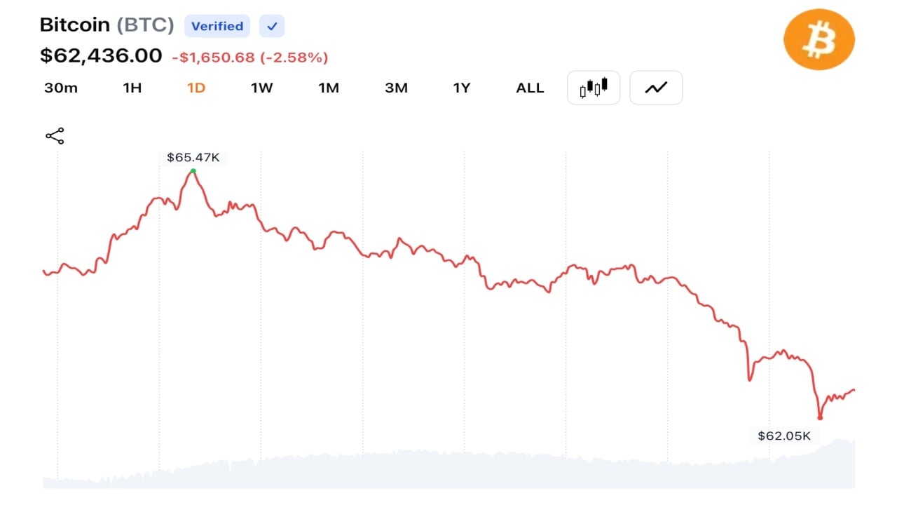 Bitcoin Bulls Lose $160M as BTC Slides Under $62K and Analysts Eye $50K Target