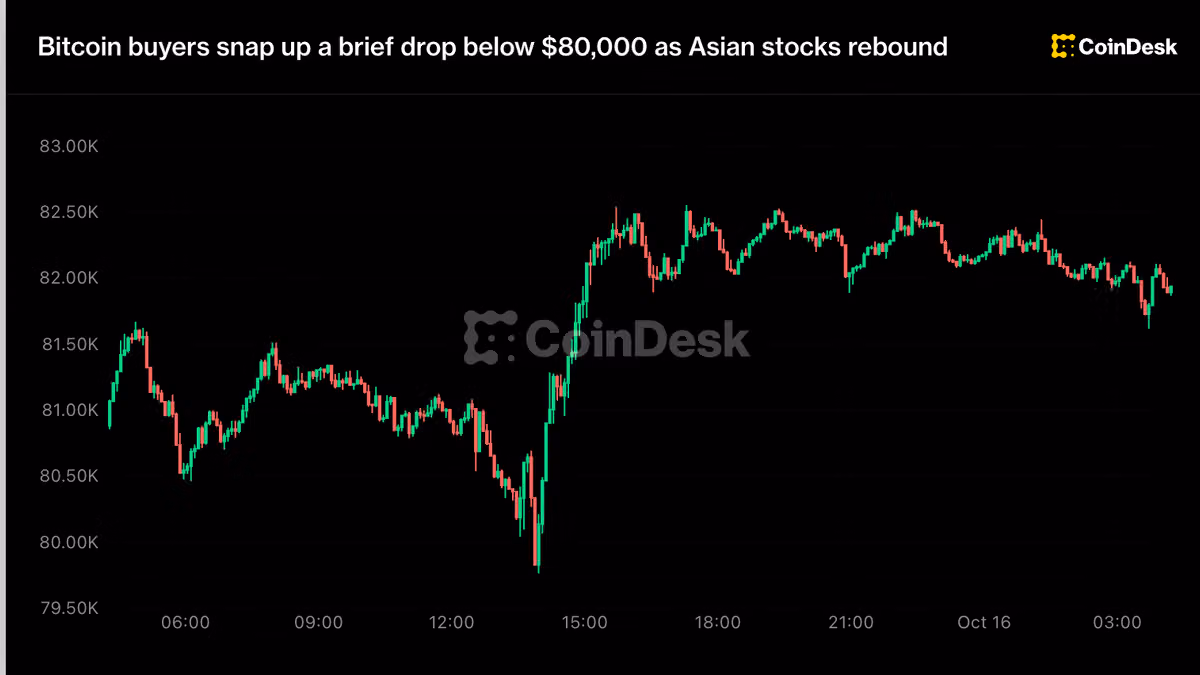 Bitcoin buyers snap up a brief drop below $80,000 as Asian stocks rebound
