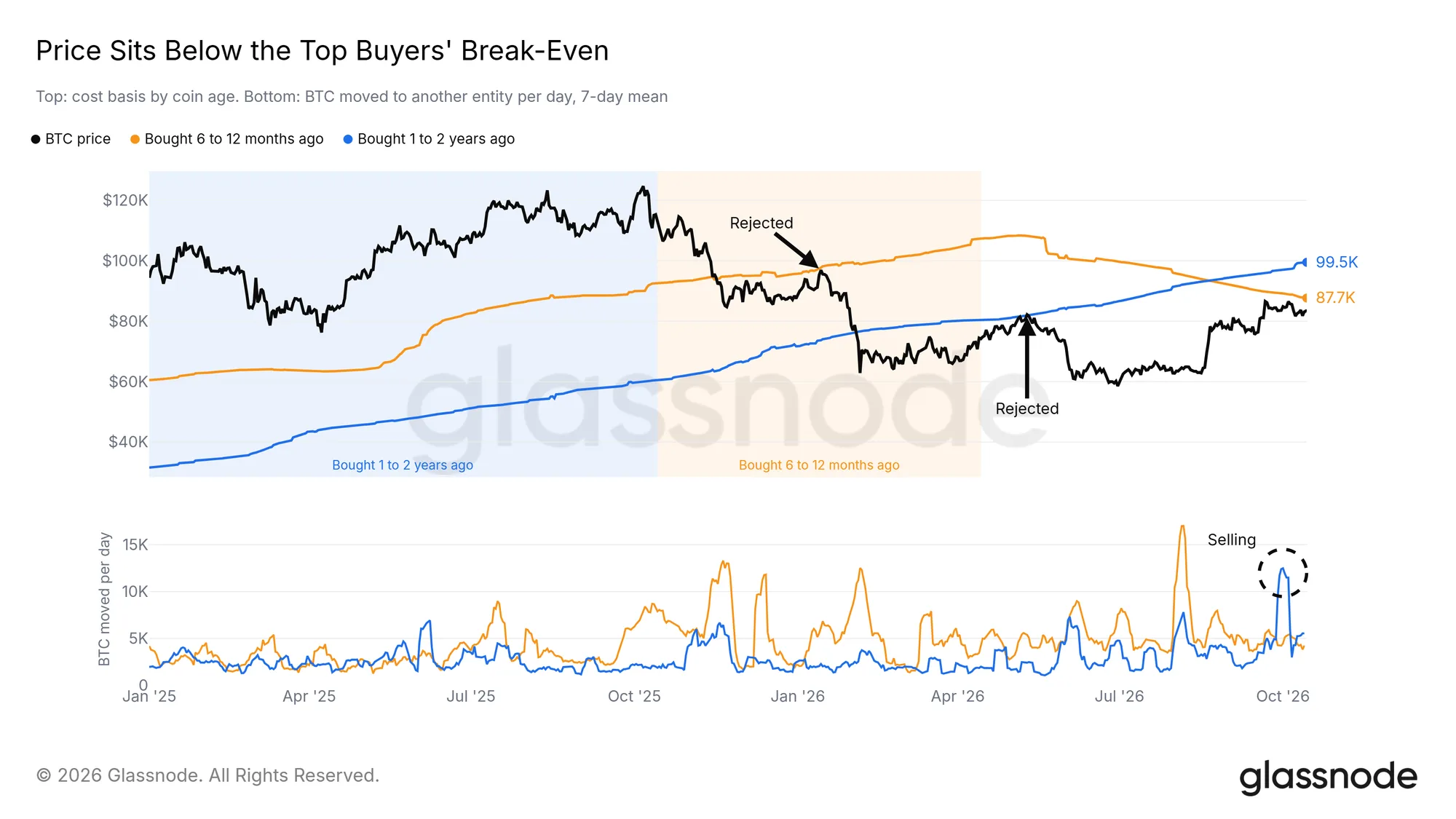 Bitcoin caught between $80,000 support and $88,000 supply wall