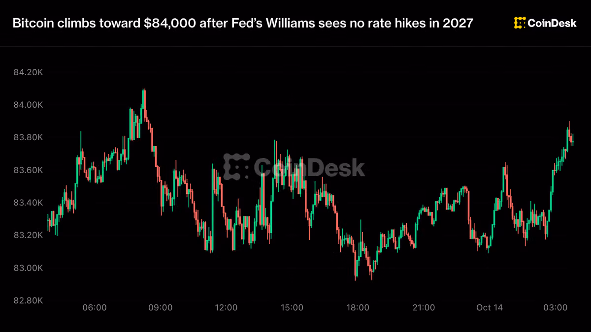 Bitcoin climbs toward $84,000 after Fed's Williams sees no rate hikes in 2027