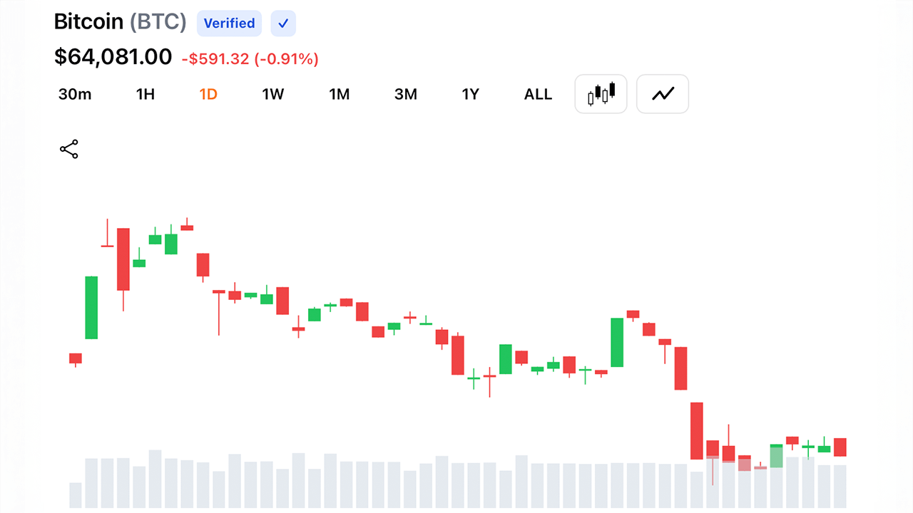 Bitcoin Clings Between $63.8K to $64K as Charts Flash High-Stakes Bull-Bear Showdown