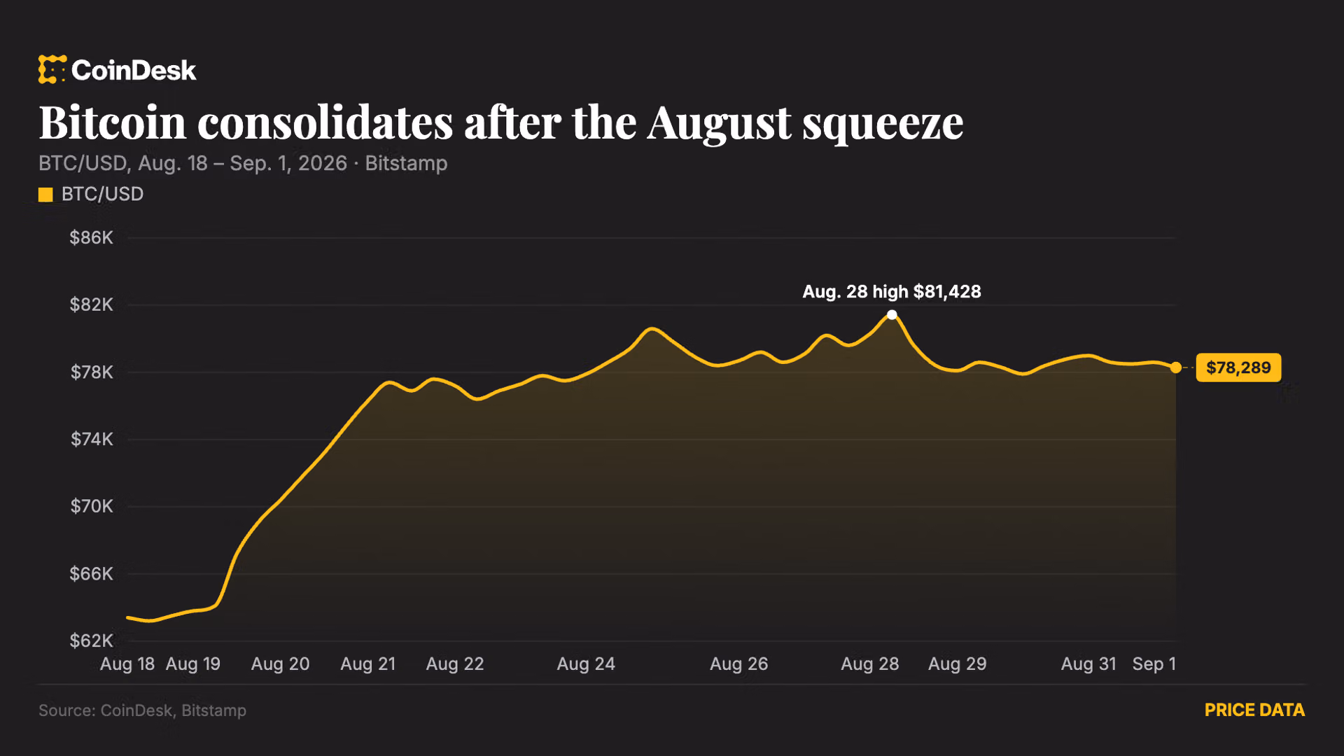 Bitcoin consolidates near $78,000 as Arbitrum surges 30% on Robinhood Chain revenue