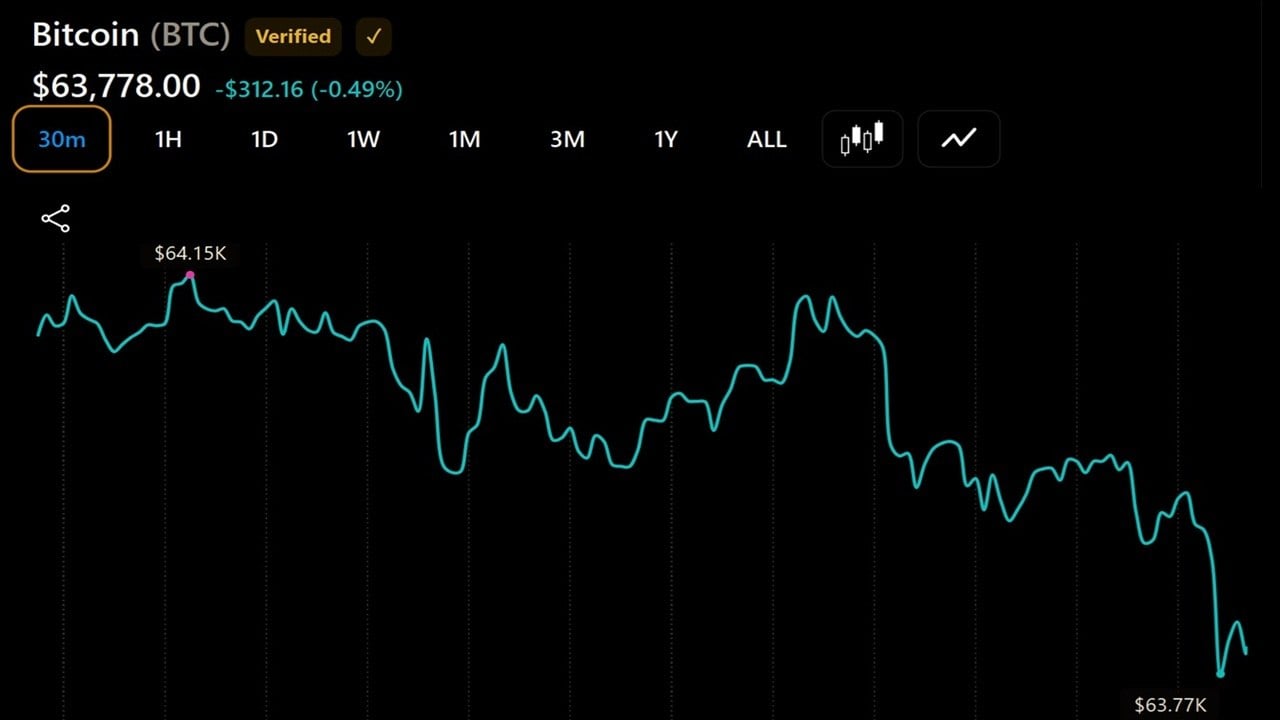 Bitcoin Continues to Flirt With $64,000 After $225 Million ETF Outflow Rattles Confidence