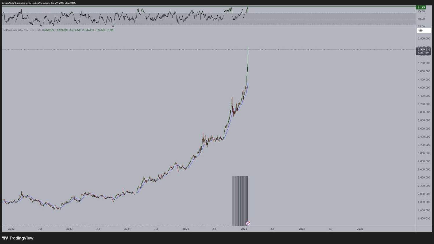 Bitcoin could 6x following Gold's RSI, according to macro expert