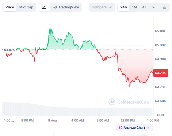 Bitcoin Dips as Ethereum Holds Ground While Crypto Derivatives Volume Slides 51%
