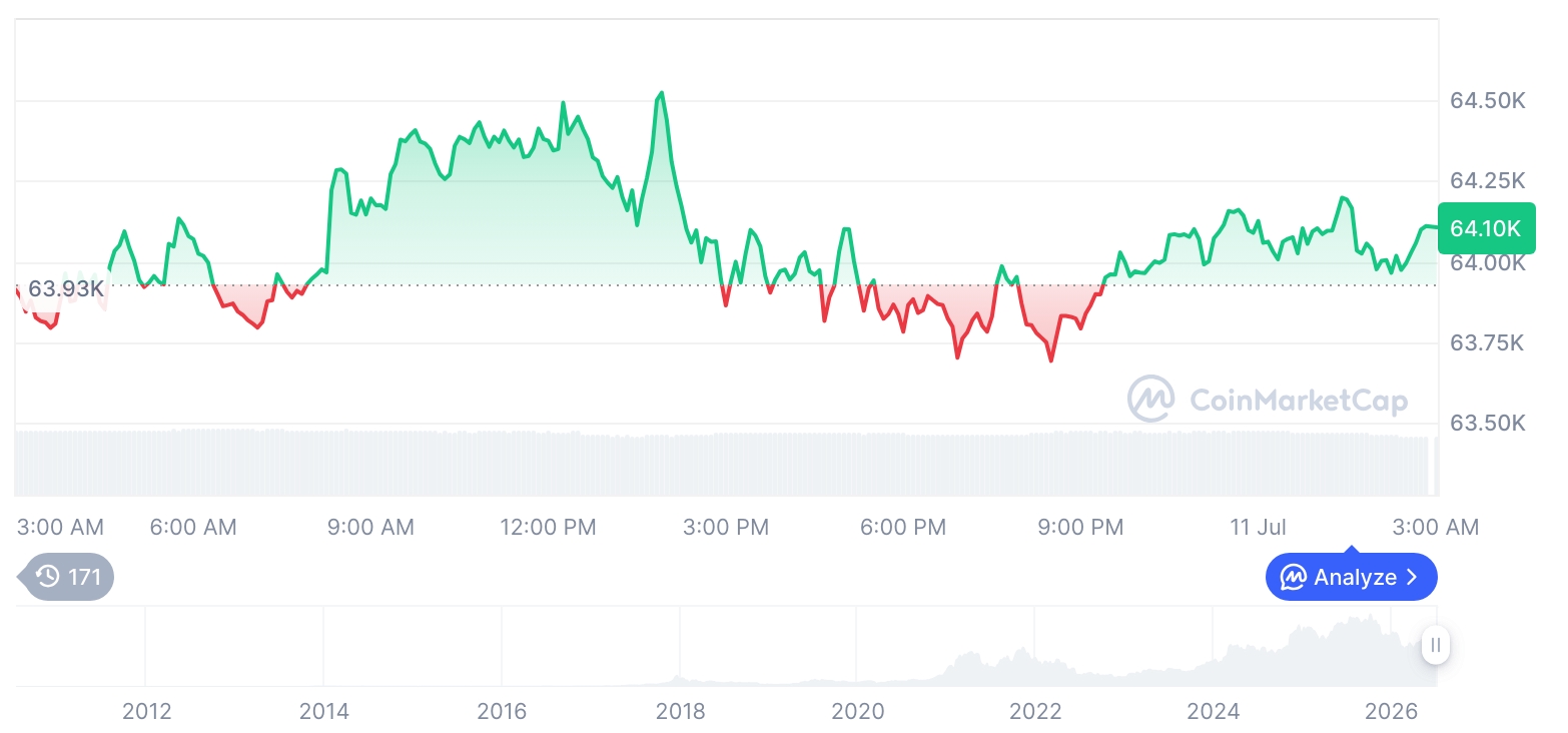 Bitcoin Dominance Edges Higher as Altcoins Show Mixed Performance