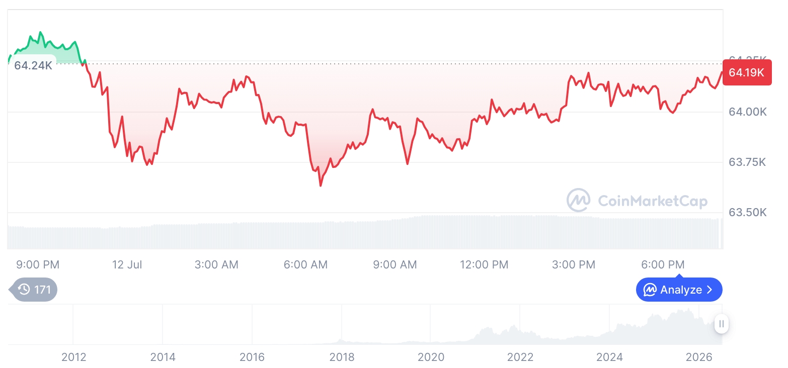 Bitcoin Dominance Edges Higher as Altcoins Weaken and Derivatives Volume Climbs