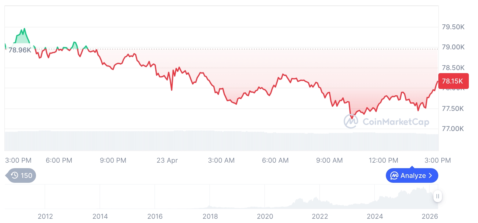Bitcoin Dominance Rises as Altcoins Slide in Broad Crypto Market Pullback