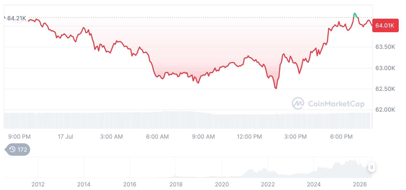 Bitcoin Dominance Rises as Crypto Market Softens and Risk Appetite Cools