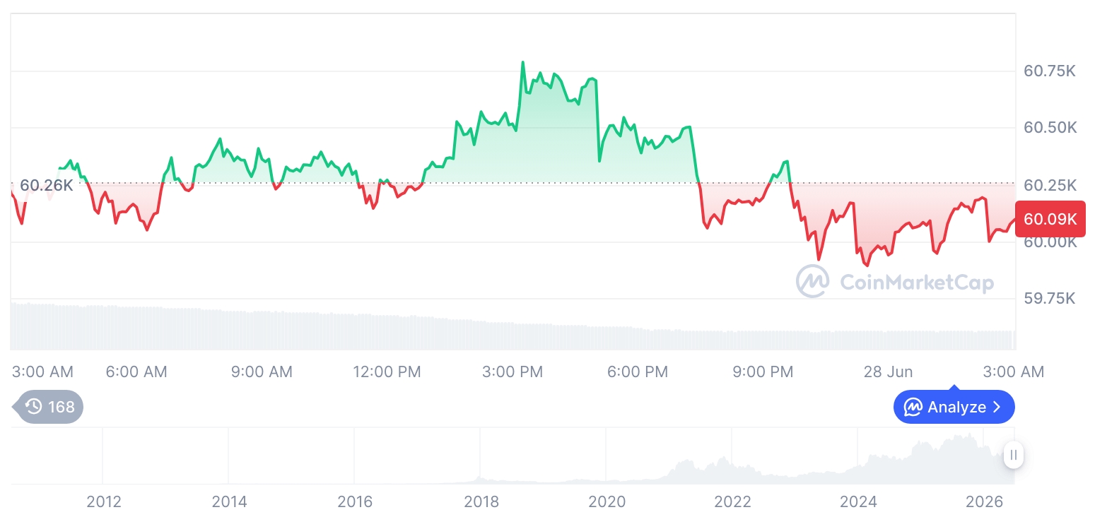Bitcoin Dominance Rises as Crypto Trading Volumes Slump Across Markets