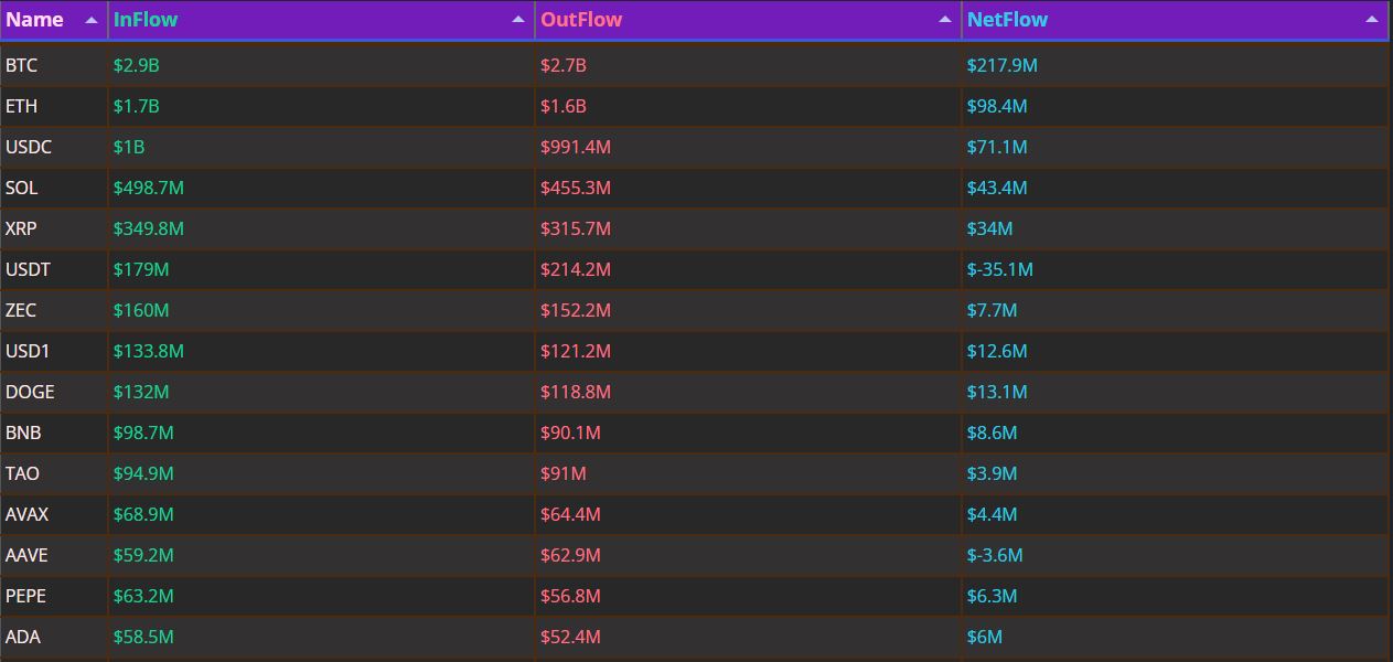 Bitcoin Draws $217.9 Million Inflows as Stablecoin Liquidity Rotates Into Crypto Majors