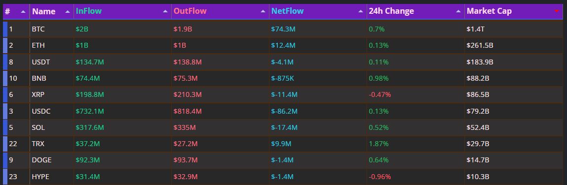 Bitcoin Draws $74 Million Inflows as Stablecoins, Altcoins See Outflows