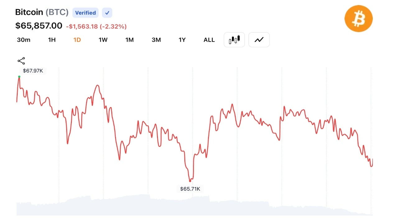 Bitcoin Drops 10% in 3 Days, Falls Below $66K as $500M Liquidation Wave Hits