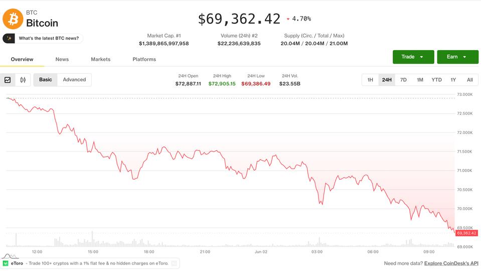 Bitcoin drops toward $69,000 as Saylor sale spooks investors while AI tokens buck the trend