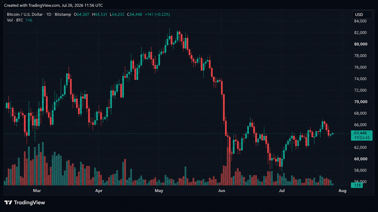Bitcoin Enters Volatility Trap as Fed Decision, CLARITY Act and Fork Drama Converge