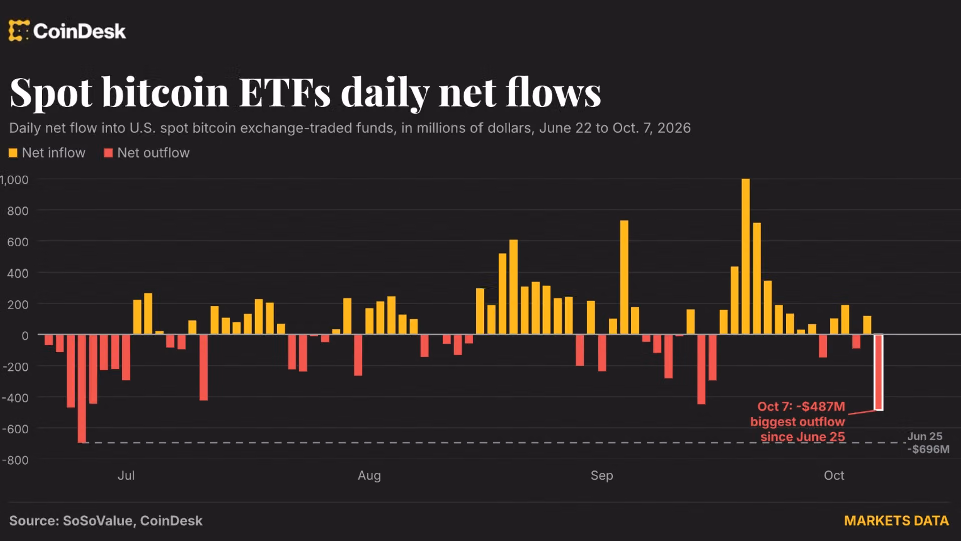 Bitcoin ETF investors head for the exit, and it's the biggest rush in months