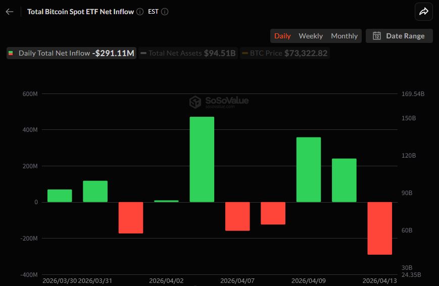 Bitcoin ETFs See $291 Million Outflows as Fidelity Fund Leads Redemptions