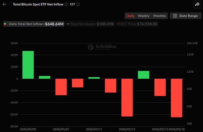 Bitcoin ETFs See $648 Million Outflows for Second Day, Led by BlackRock IBIT