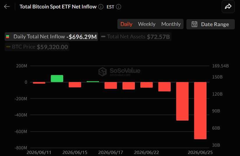 Bitcoin ETFs See $696 Million Outflows, Extending Six-Day Redemption Streak