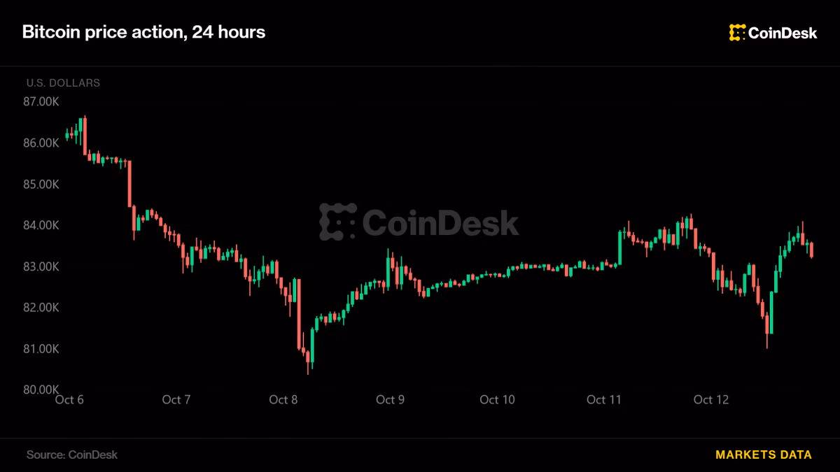 Bitcoin, ether slip and rebound as South Korean stocks slide on AI-related concerns