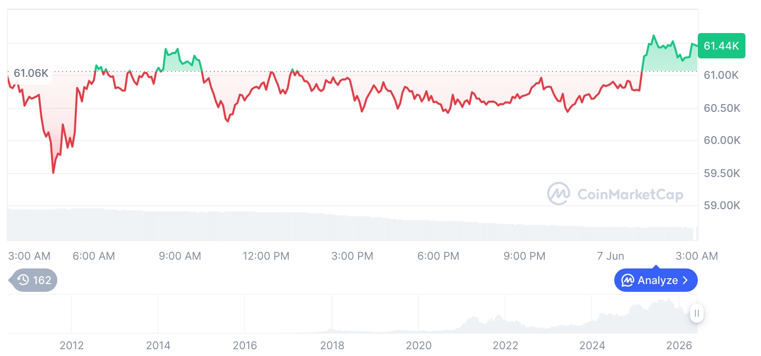 Bitcoin, Ethereum Edge Higher as Altcoins Diverge and Trading Activity Cools