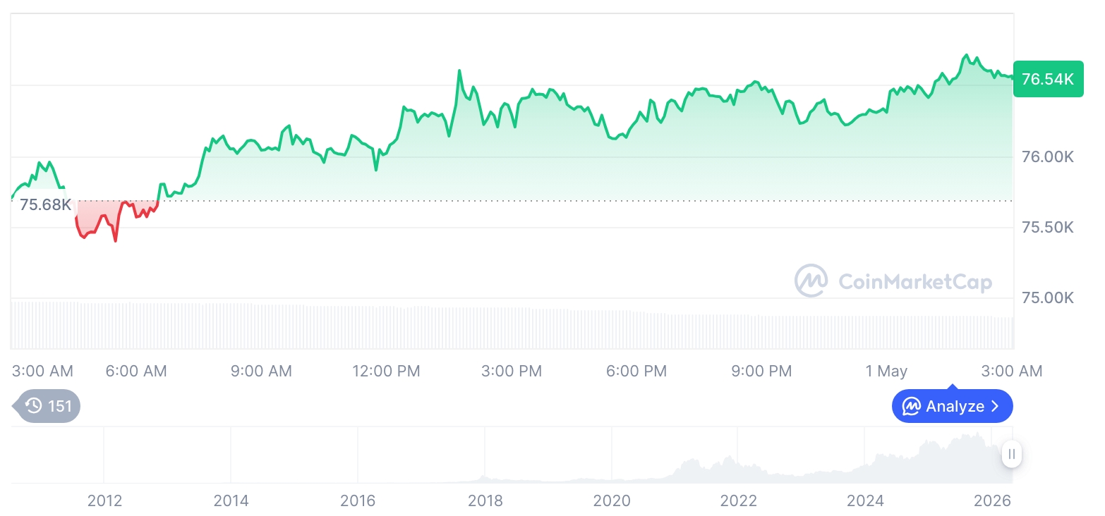 Bitcoin, Ethereum Edge Higher as Altcoins Diverge in Cautious Crypto Market