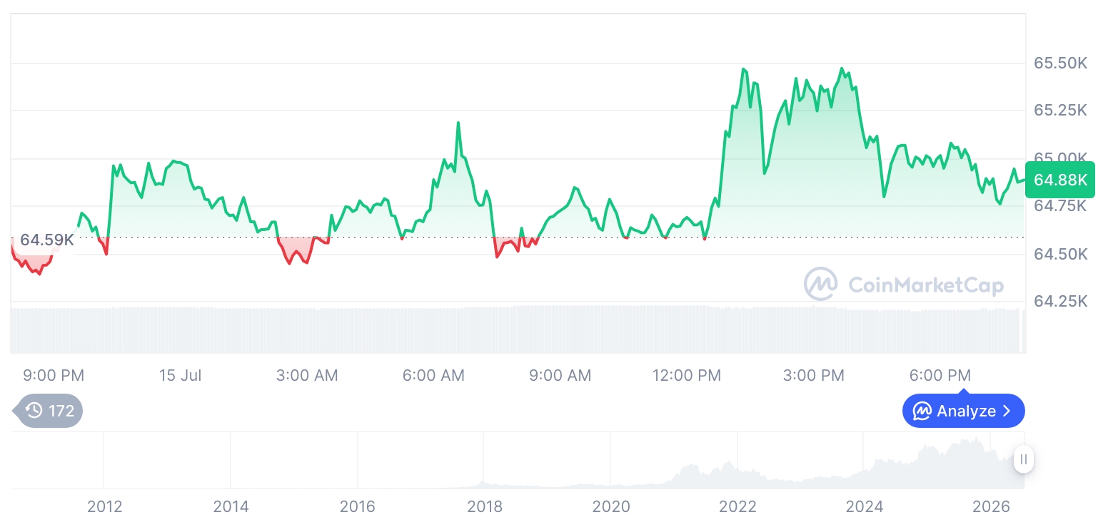 Bitcoin, Ethereum Edge Higher as Altcoins Slip and Volumes Cool