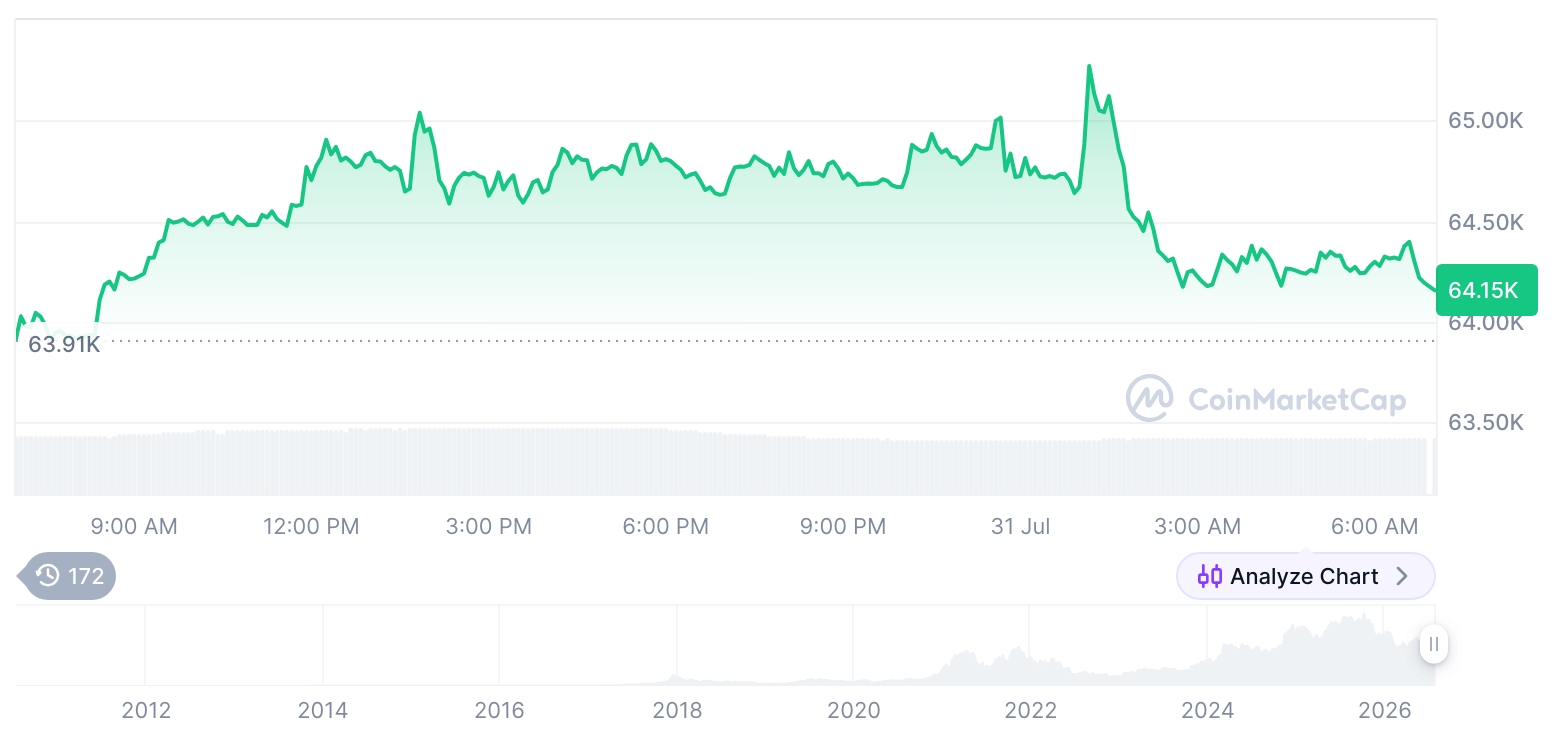 Bitcoin, Ethereum Edge Higher as Market Signals Shift Toward Altcoins