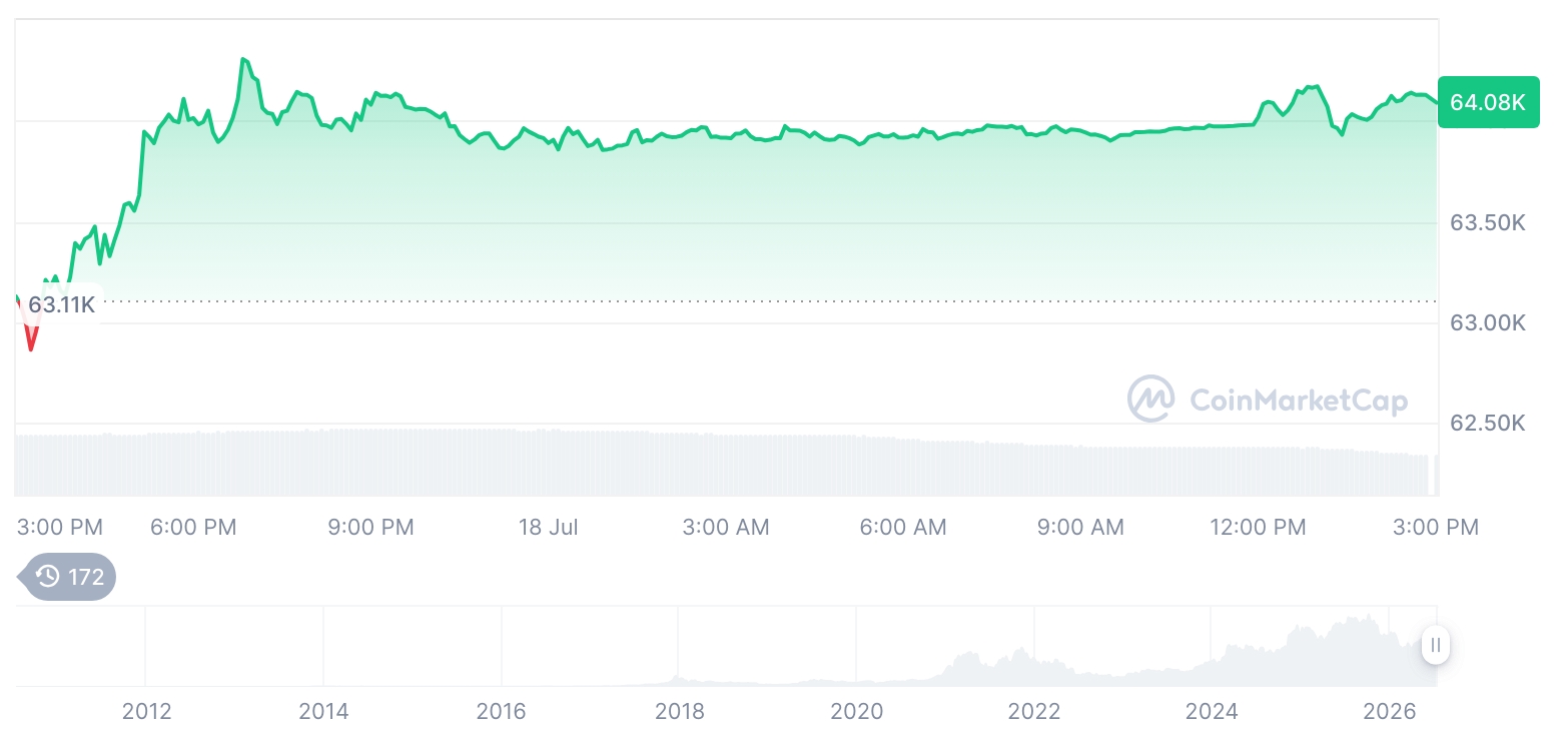 Bitcoin, Ethereum Edge Higher as Trading Volumes Signal Cautious Market Sentiment