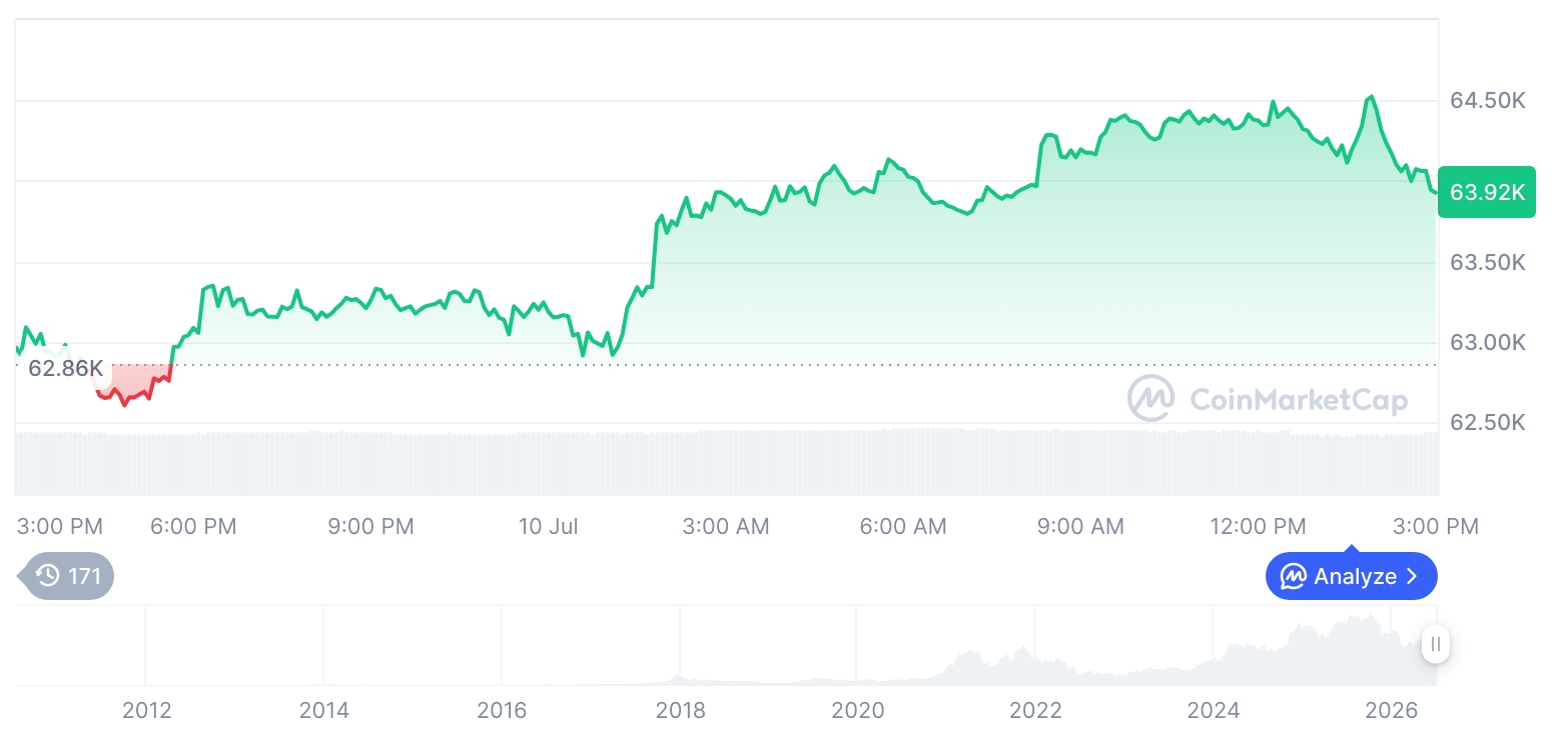 Bitcoin, Ethereum Lead Crypto Gains as Large-Cap Dominance Rises