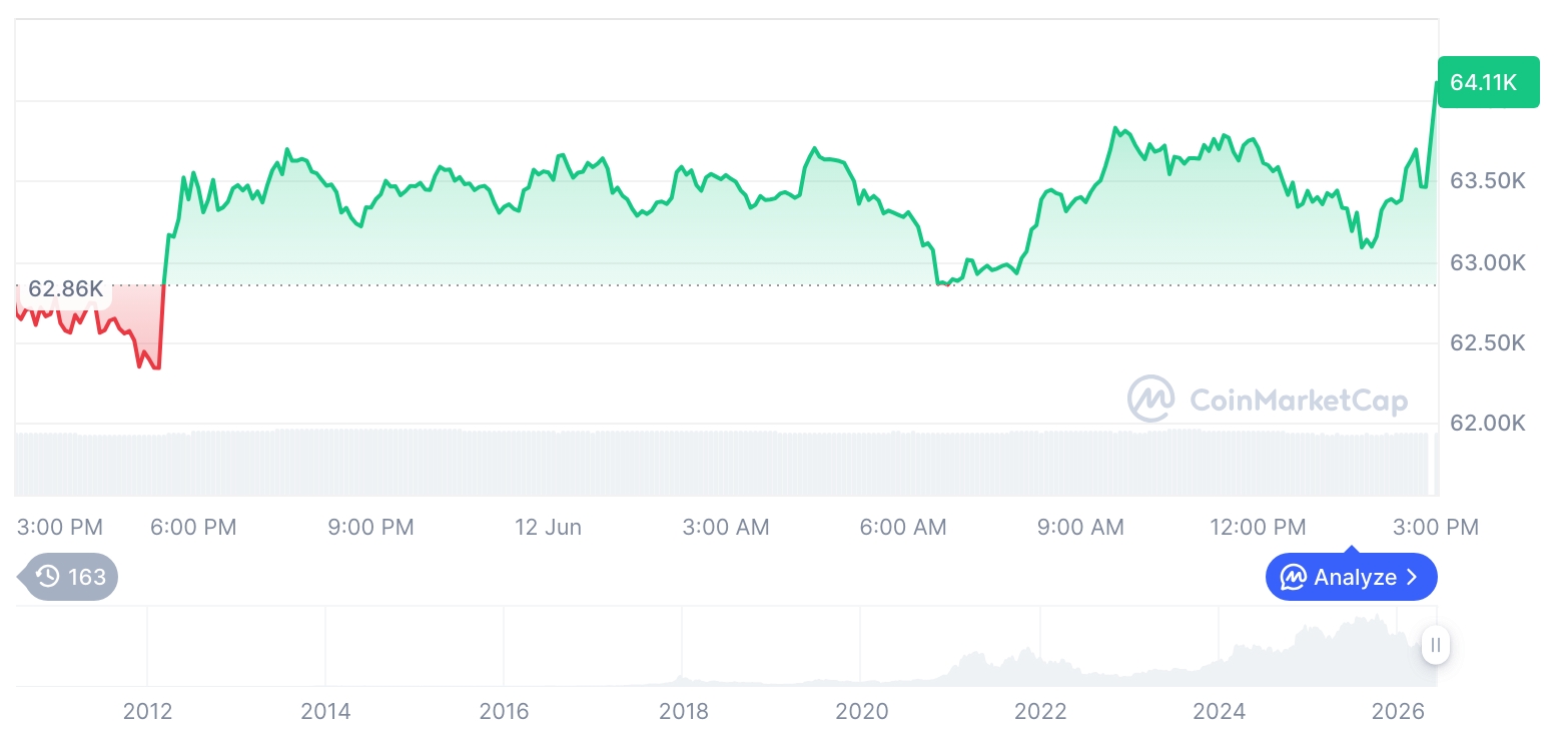 Bitcoin, Ethereum Lead Crypto Gains as Market Dominance Signals Selective Buying