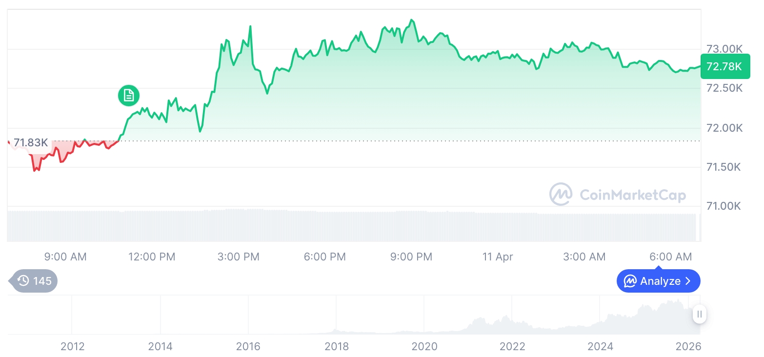 Bitcoin, Ethereum Rise as Derivatives Volume Drops, Signaling Cautious Market