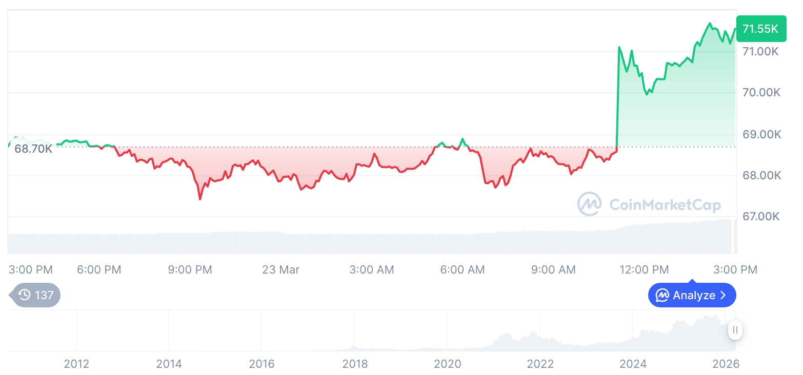 Bitcoin, Ethereum Rise as Derivatives Volume Surges and Stablecoin Activity Drops