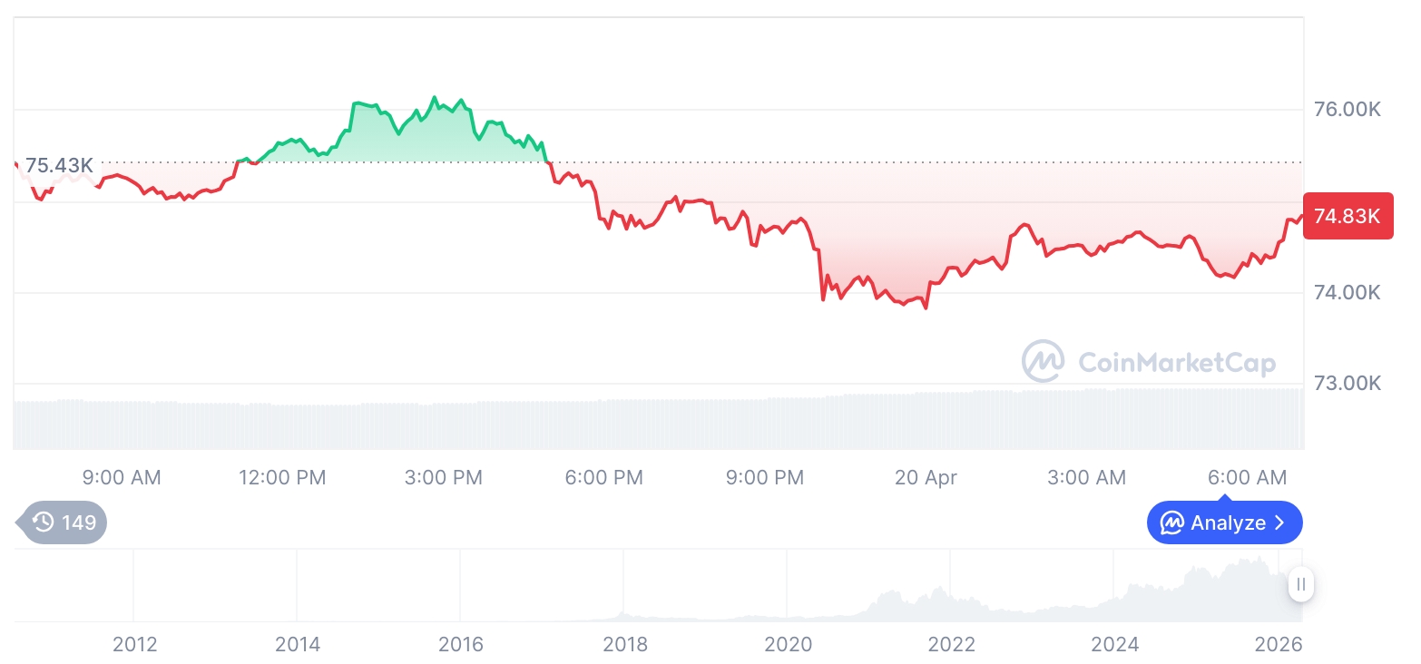 Bitcoin, Ethereum Slip as Altcoin Performance Splits Market Direction