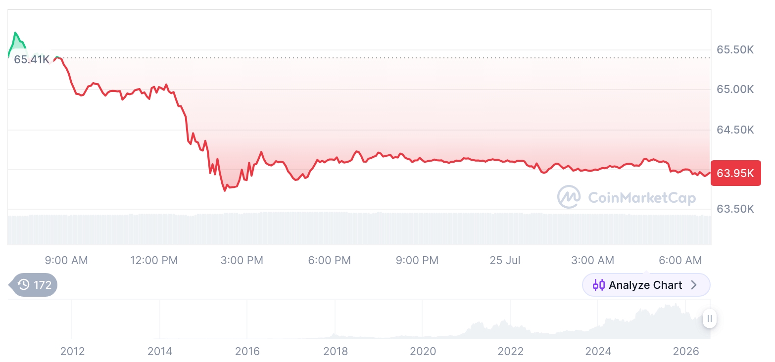 Bitcoin, Ethereum Slip as Crypto Derivatives Volume Drops 12%