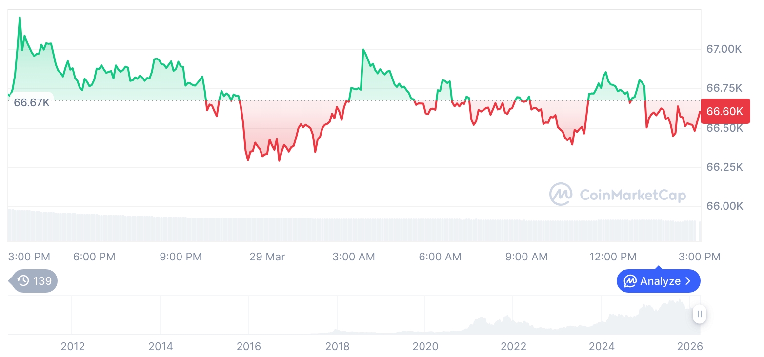 Bitcoin, Ethereum Slip as Crypto Trading Volume Declines Across Markets