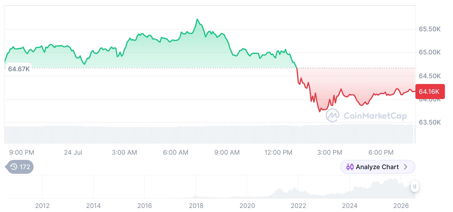 Bitcoin, Ethereum Slip as Mixed Altcoin Moves Signal Selective Rotation
