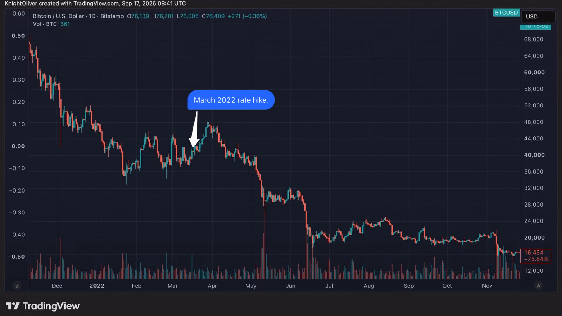 Bitcoin faces 2022 parallels as federal reserve resumes rate hikes