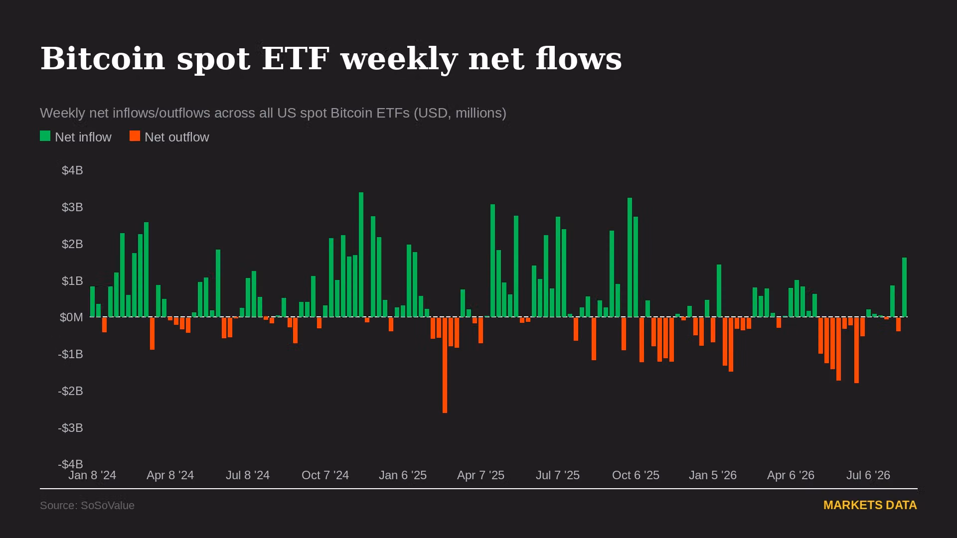 Bitcoin faces $80,000 test as thinner weekend liquidity looms