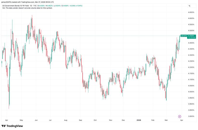 Bitcoin falls below $68,000 as 10-year Treasury yield nears 1-year high of 4.5%
