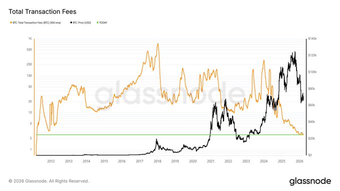 Bitcoin Fees Crash To Lowest Level In A Decade, But What Does This Mean For Price?