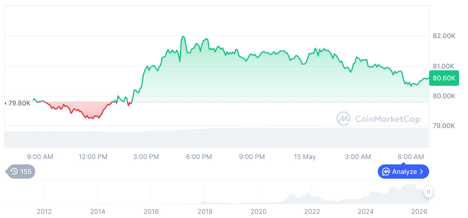 Bitcoin Gains as Ethereum Lags While Derivatives Volume Surges Past $1 Trillion