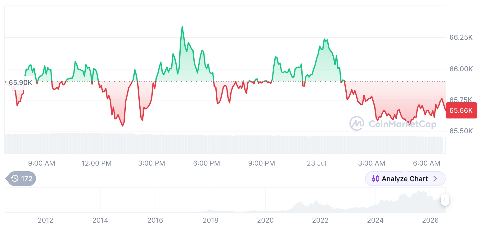 Bitcoin Holds $65.7K as Ethereum Outperforms While Market Signals Rotation