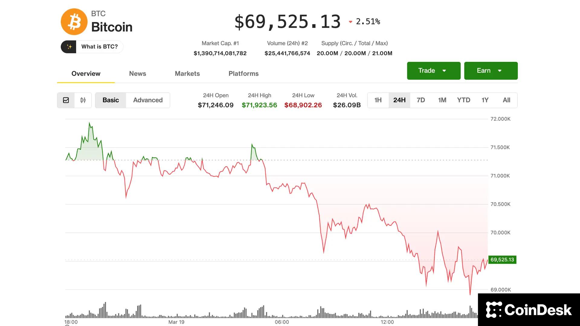 Bitcoin holds $69,000 as gold tumbles, oil spikes, but analyst says stay on sidelines