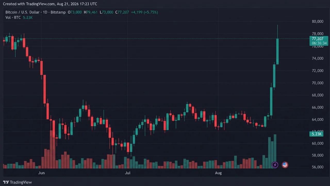 Bitcoin Holds $77K as Bulls Keep August's Best Week in Play